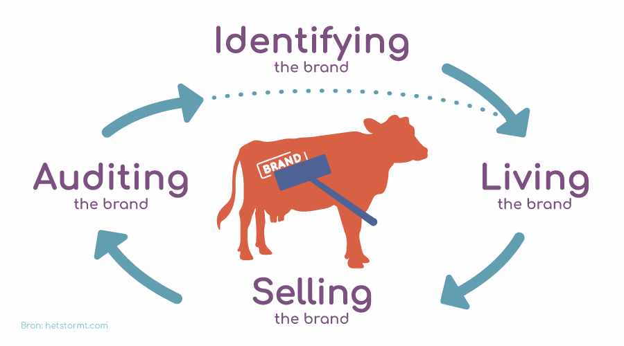 Proces van branding. Van Identifying via Living en Selling naar Auditing the brand … en opnieuw